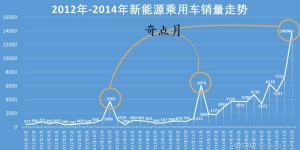 迭变之年，2016年新能源乘用车销量深度解读