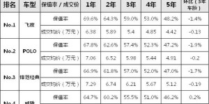 全中国10万内最保值的家用车就这几款