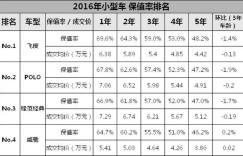 全中国10万内最保值的家用车就这几款