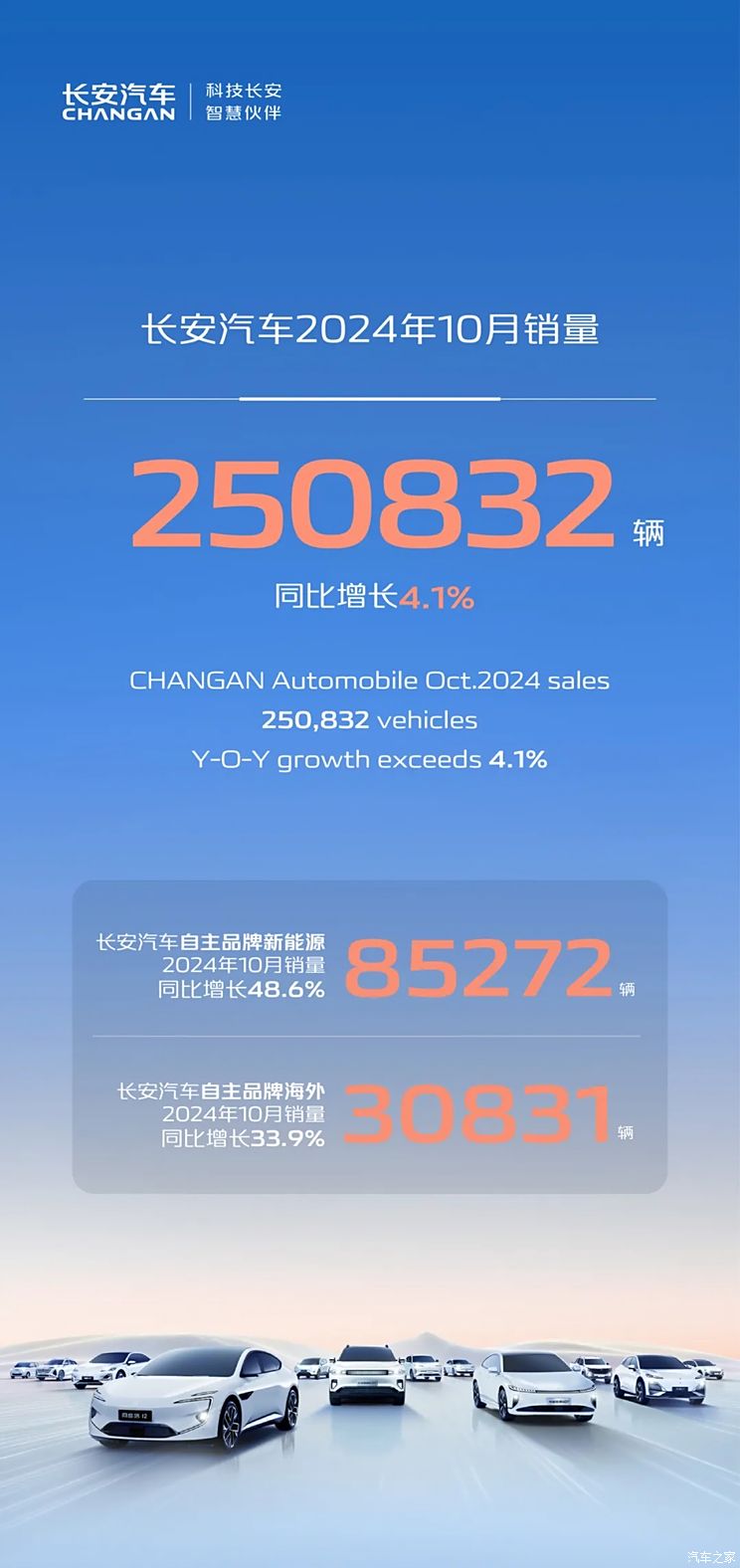 长安汽车2024年10月销量250832辆 同比增长4.1%